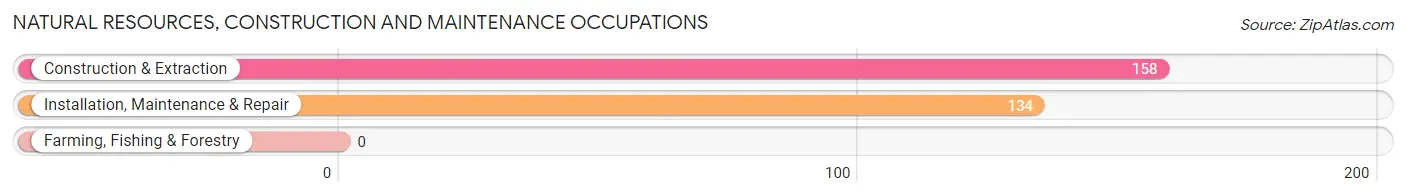 Natural Resources, Construction and Maintenance Occupations in Gateway