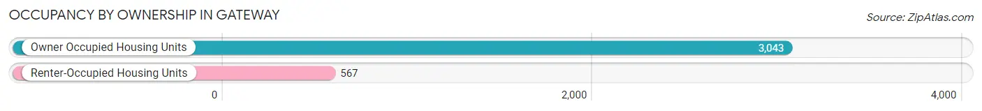 Occupancy by Ownership in Gateway