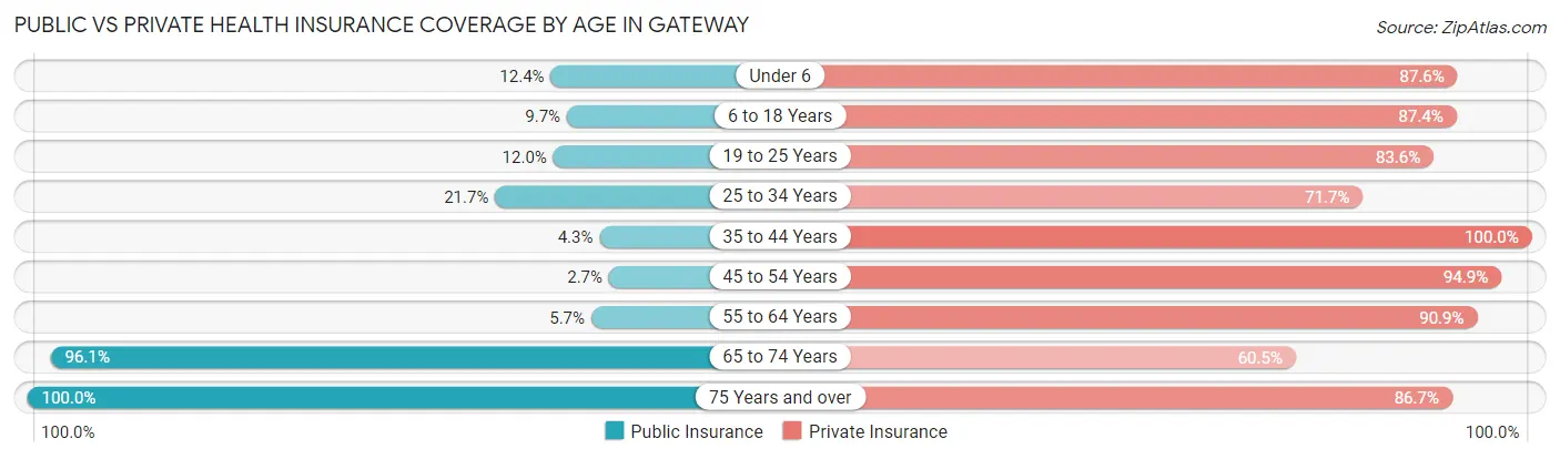 Public vs Private Health Insurance Coverage by Age in Gateway