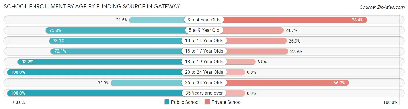 School Enrollment by Age by Funding Source in Gateway