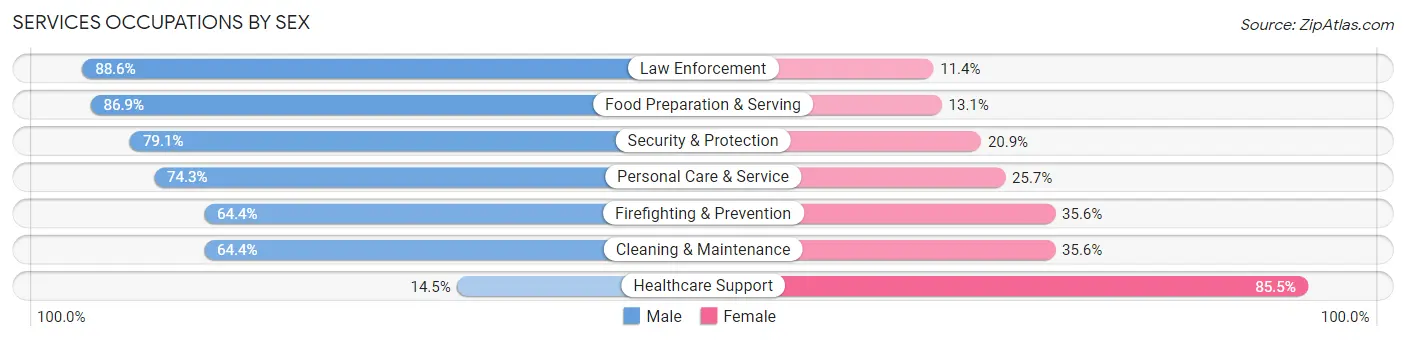 Services Occupations by Sex in Gateway