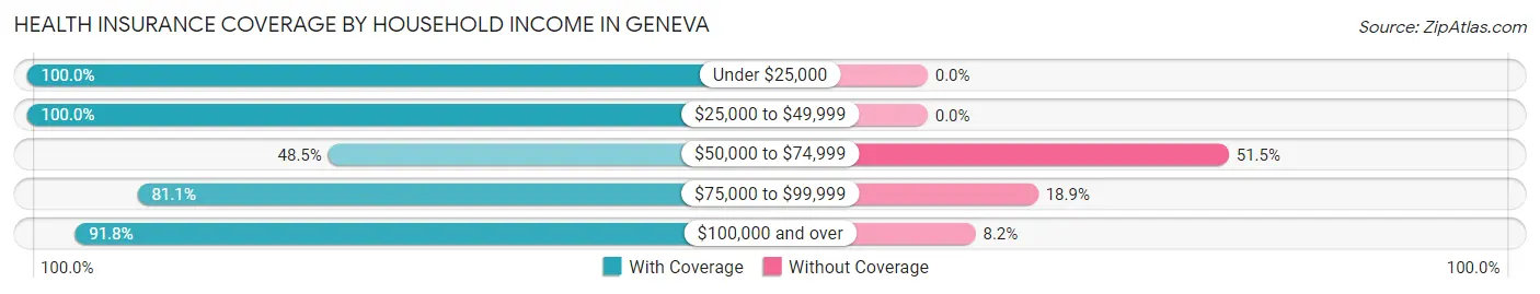 Health Insurance Coverage by Household Income in Geneva