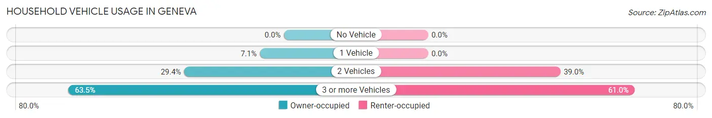 Household Vehicle Usage in Geneva