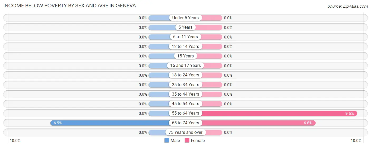 Income Below Poverty by Sex and Age in Geneva