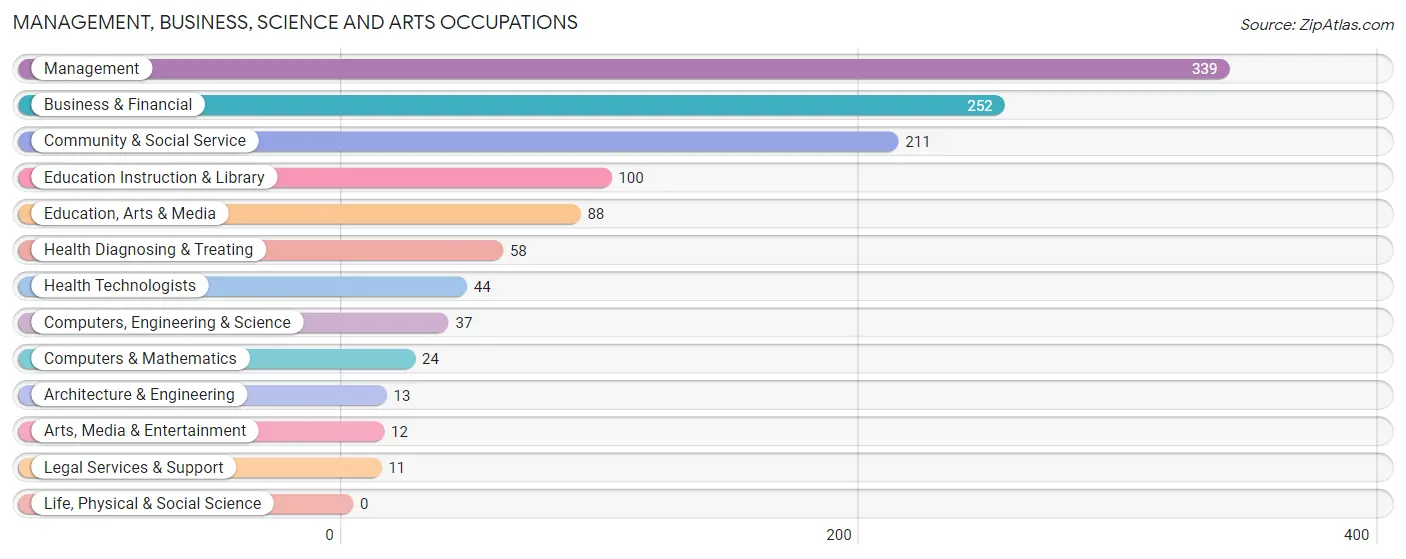 Management, Business, Science and Arts Occupations in Geneva