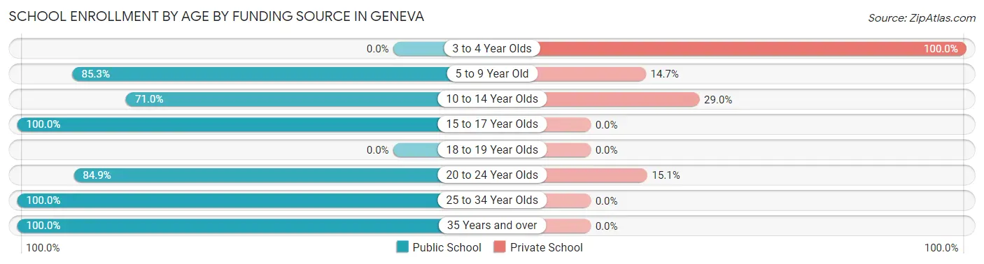 School Enrollment by Age by Funding Source in Geneva