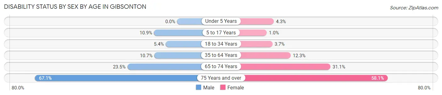 Disability Status by Sex by Age in Gibsonton