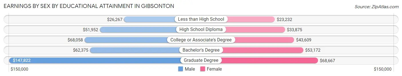 Earnings by Sex by Educational Attainment in Gibsonton