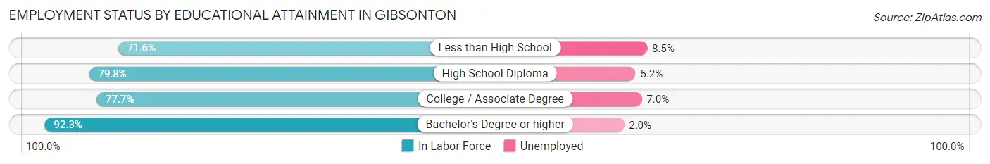 Employment Status by Educational Attainment in Gibsonton