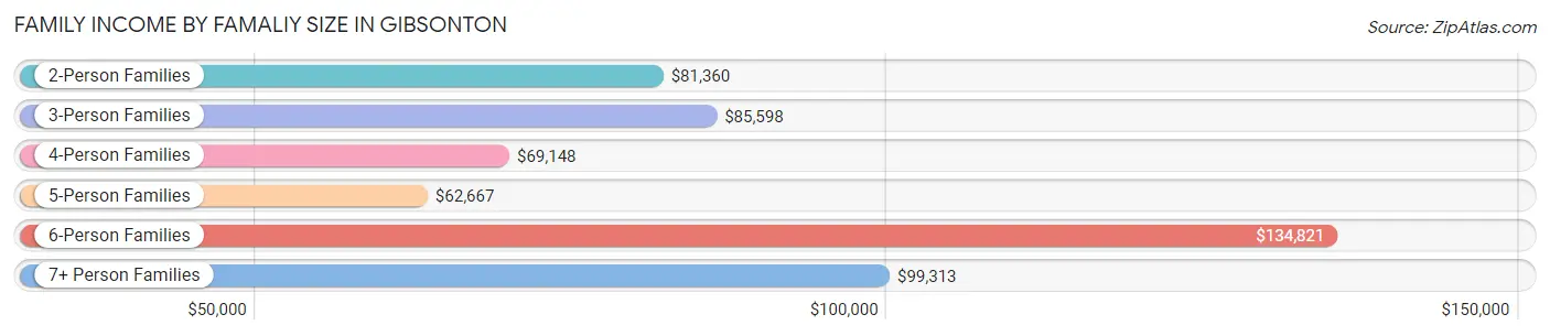 Family Income by Famaliy Size in Gibsonton