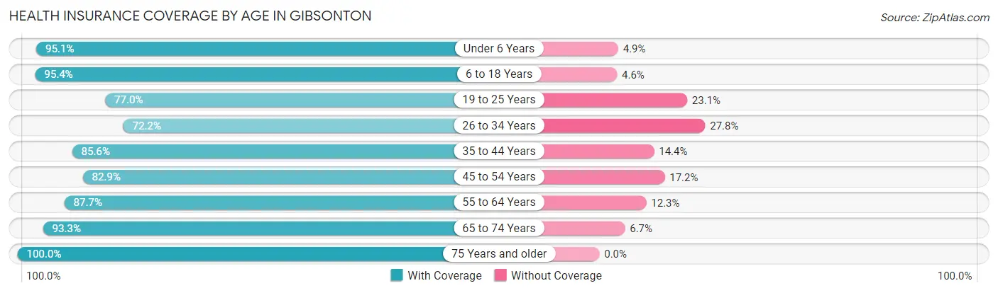 Health Insurance Coverage by Age in Gibsonton
