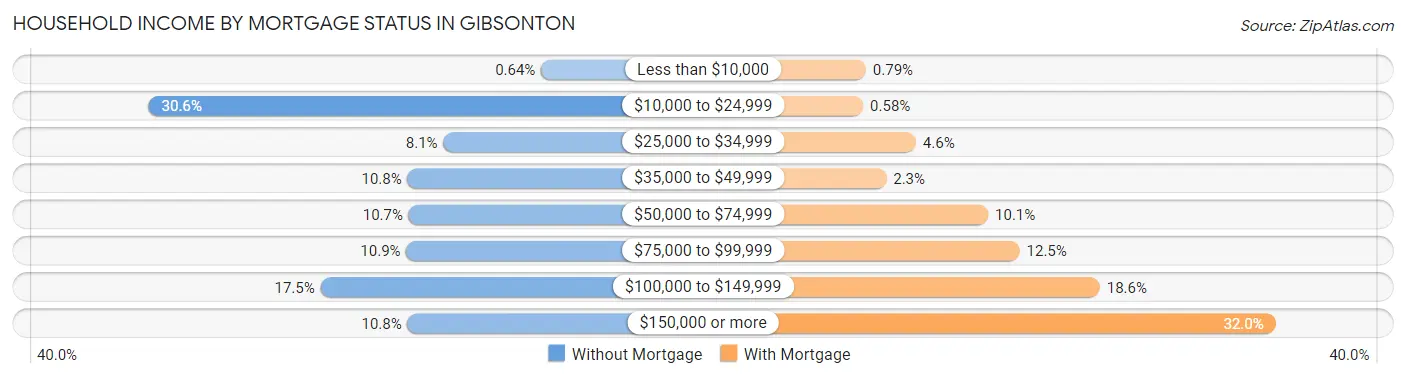 Household Income by Mortgage Status in Gibsonton