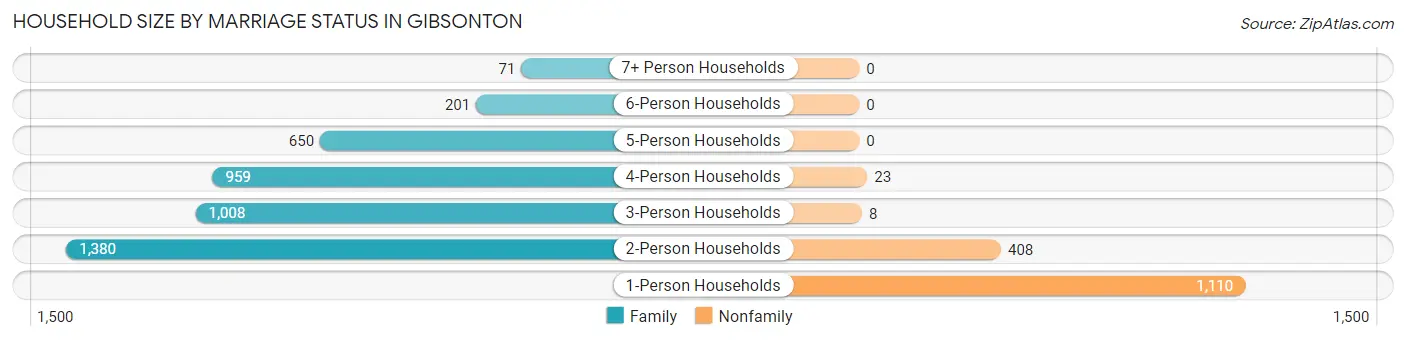 Household Size by Marriage Status in Gibsonton
