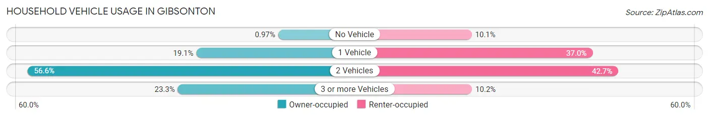 Household Vehicle Usage in Gibsonton