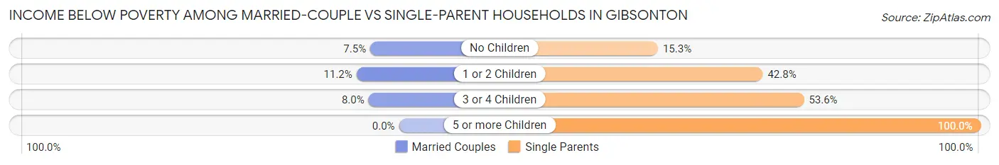 Income Below Poverty Among Married-Couple vs Single-Parent Households in Gibsonton