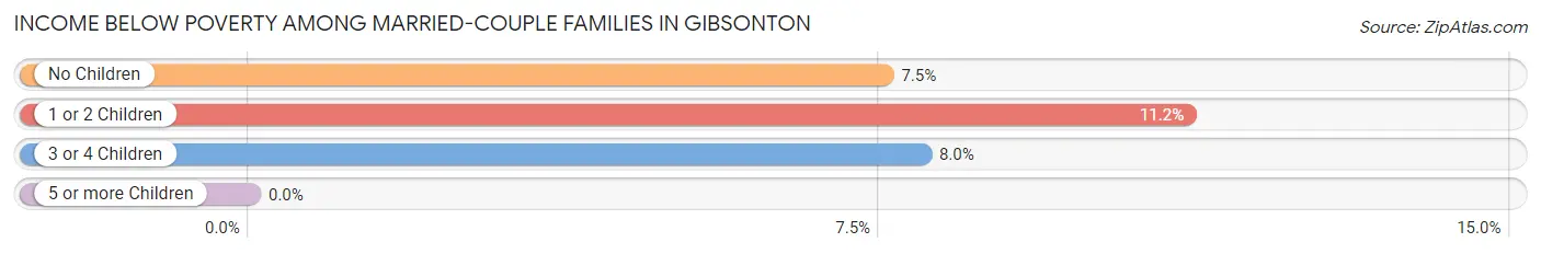 Income Below Poverty Among Married-Couple Families in Gibsonton