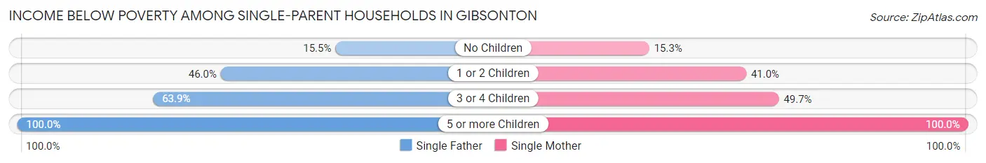 Income Below Poverty Among Single-Parent Households in Gibsonton