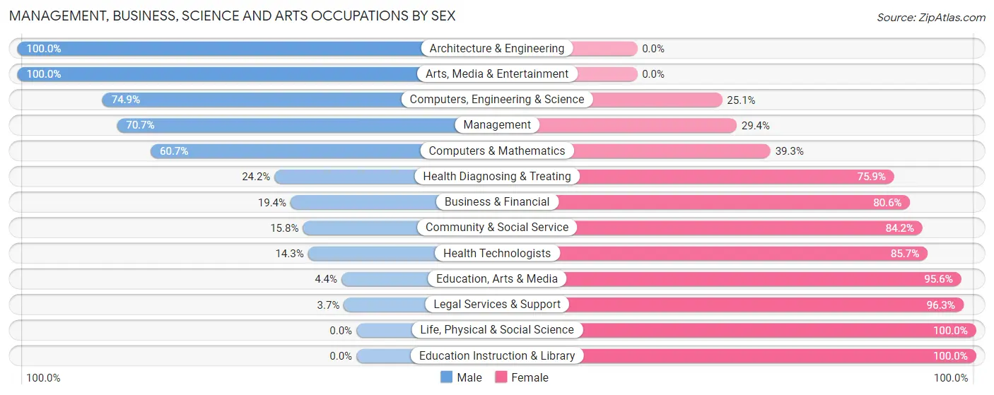 Management, Business, Science and Arts Occupations by Sex in Gibsonton