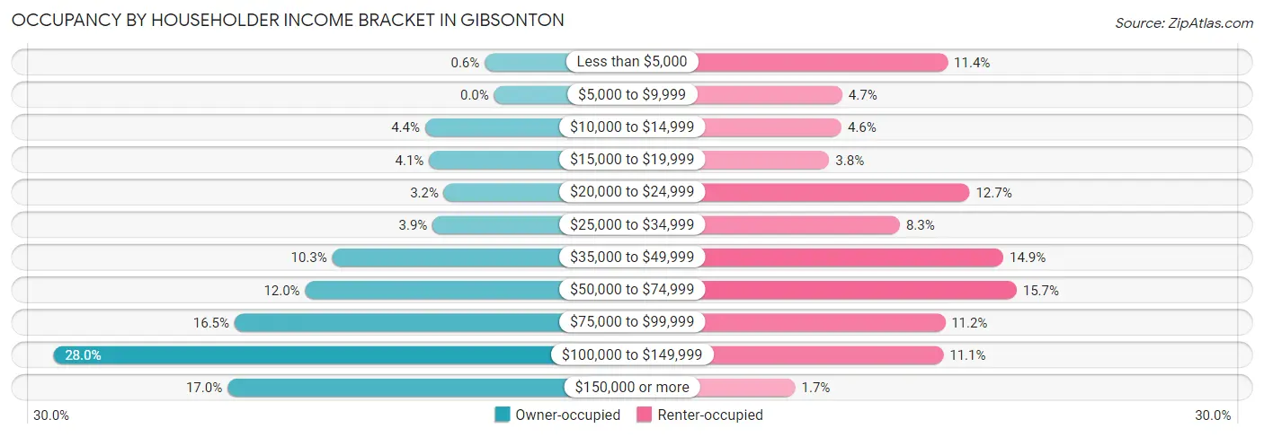 Occupancy by Householder Income Bracket in Gibsonton