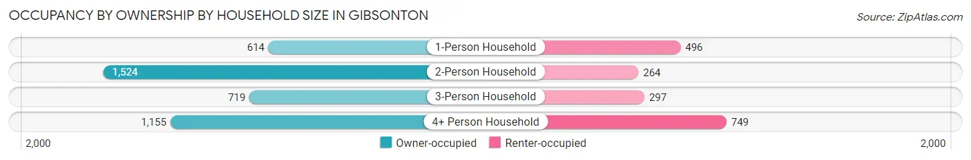 Occupancy by Ownership by Household Size in Gibsonton