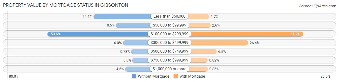 Property Value by Mortgage Status in Gibsonton