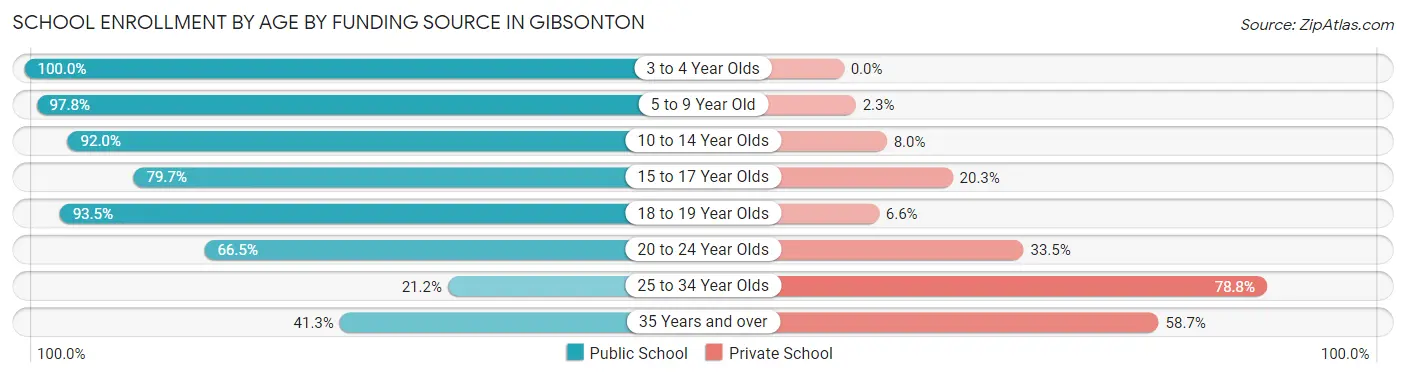 School Enrollment by Age by Funding Source in Gibsonton