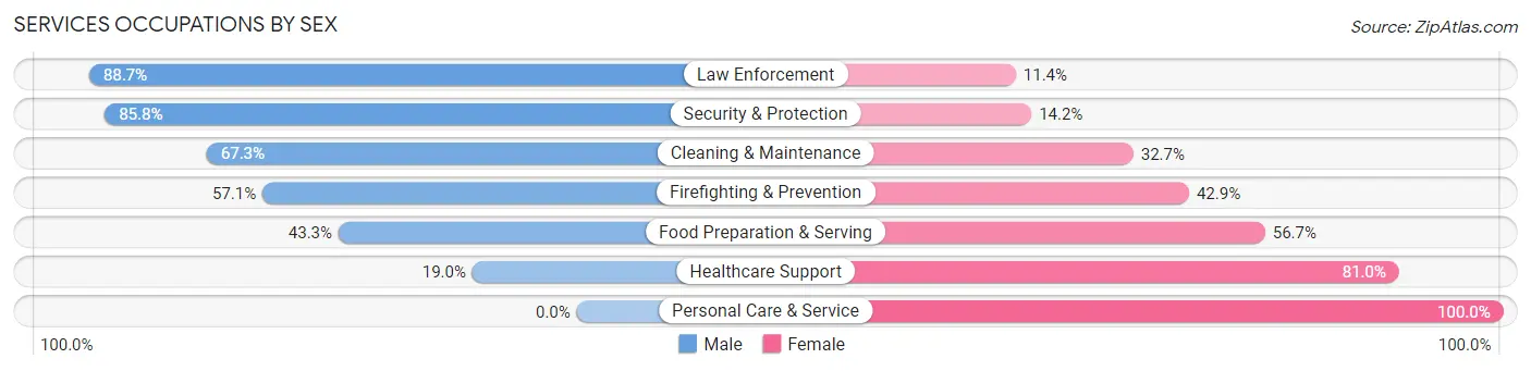 Services Occupations by Sex in Gibsonton