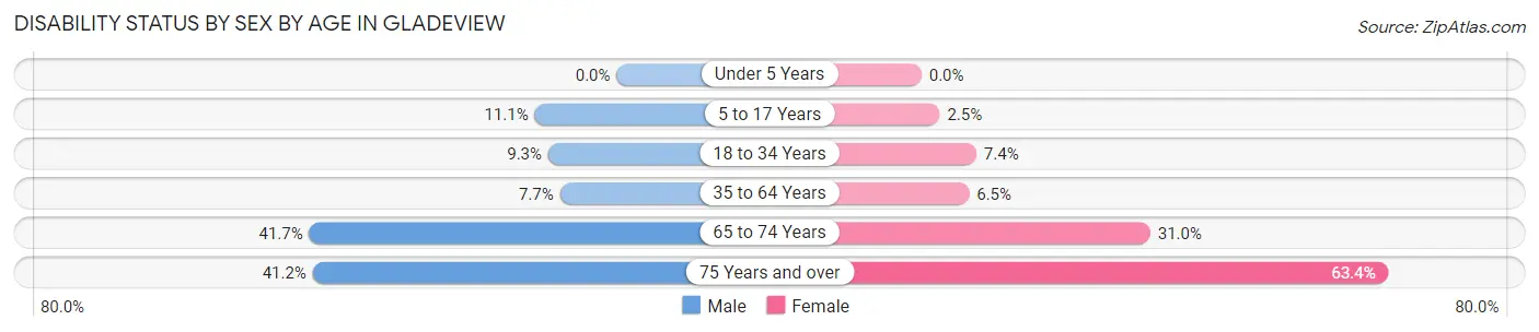 Disability Status by Sex by Age in Gladeview