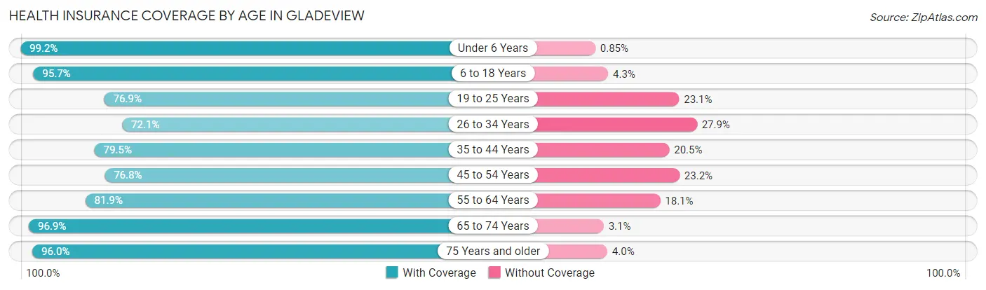 Health Insurance Coverage by Age in Gladeview