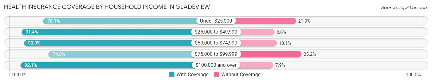 Health Insurance Coverage by Household Income in Gladeview
