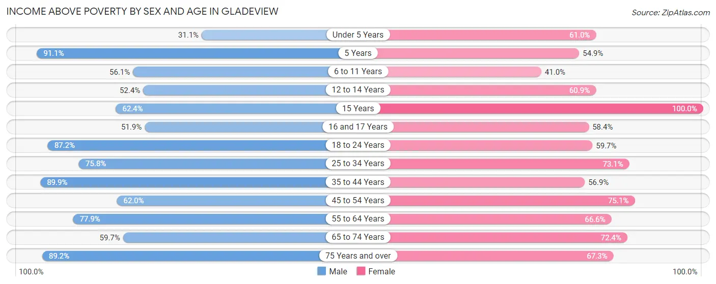 Income Above Poverty by Sex and Age in Gladeview