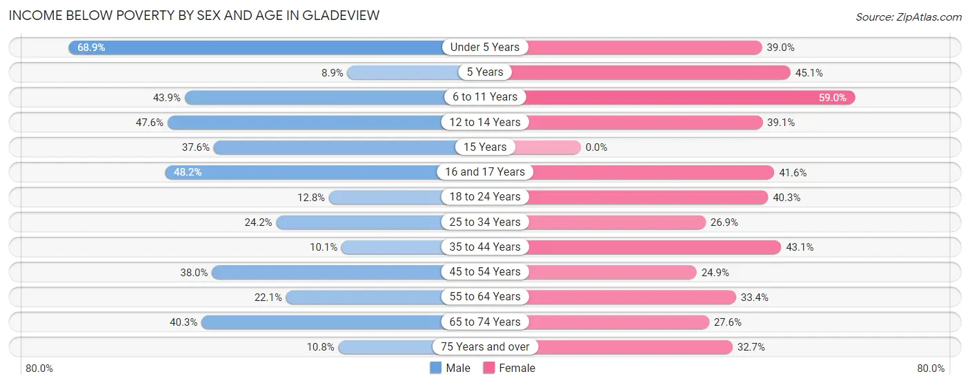 Income Below Poverty by Sex and Age in Gladeview