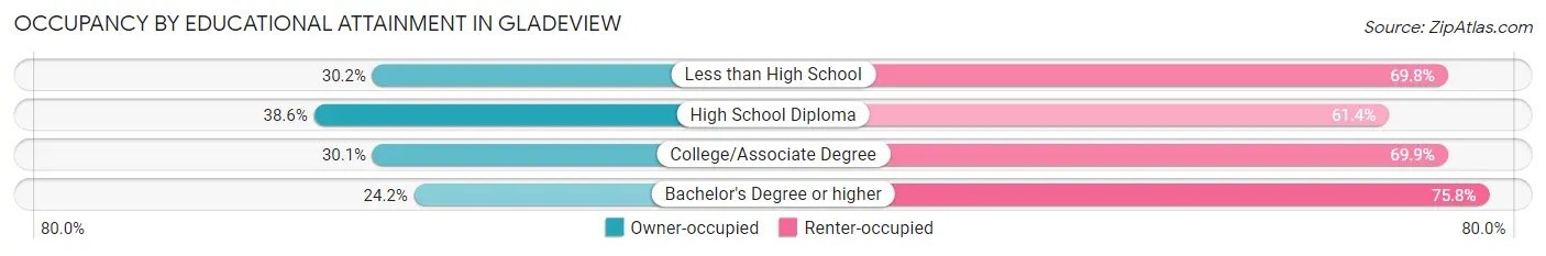 Occupancy by Educational Attainment in Gladeview