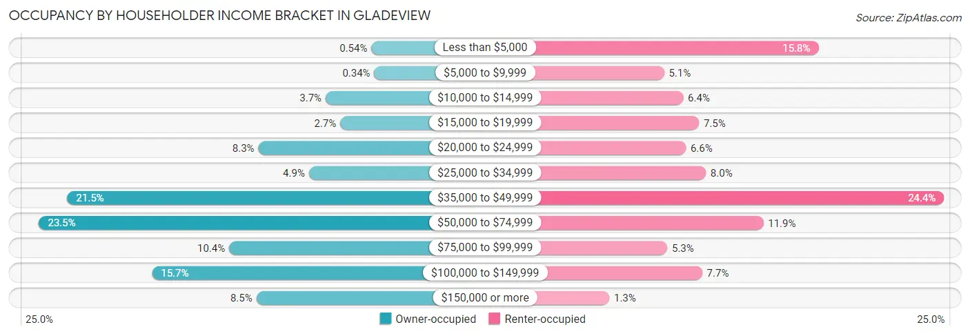 Occupancy by Householder Income Bracket in Gladeview