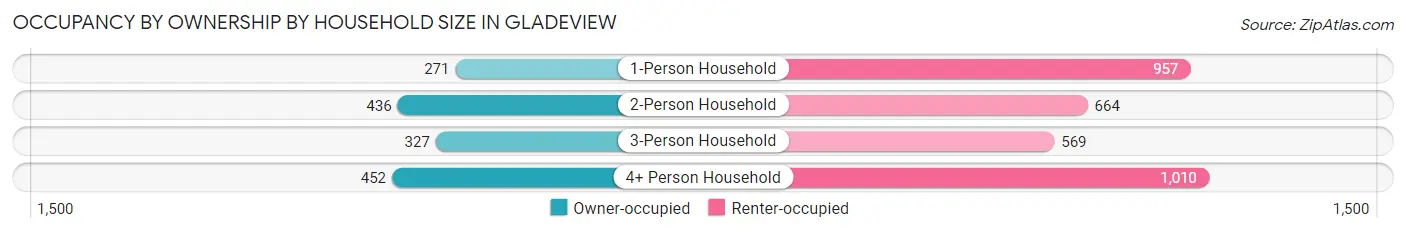 Occupancy by Ownership by Household Size in Gladeview