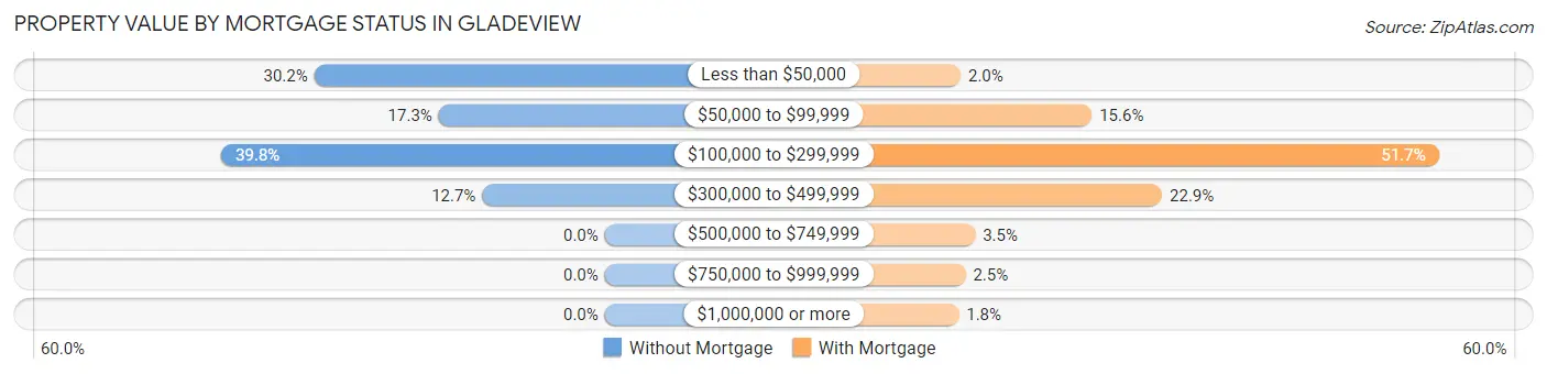 Property Value by Mortgage Status in Gladeview