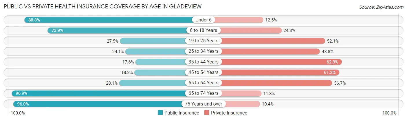 Public vs Private Health Insurance Coverage by Age in Gladeview