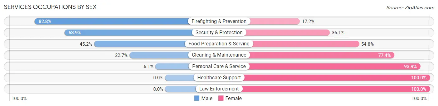 Services Occupations by Sex in Gladeview