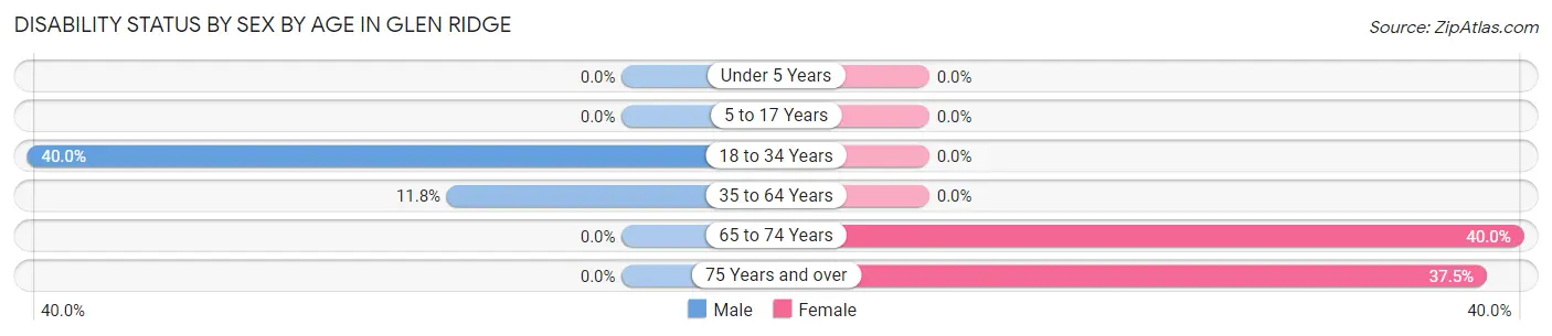 Disability Status by Sex by Age in Glen Ridge