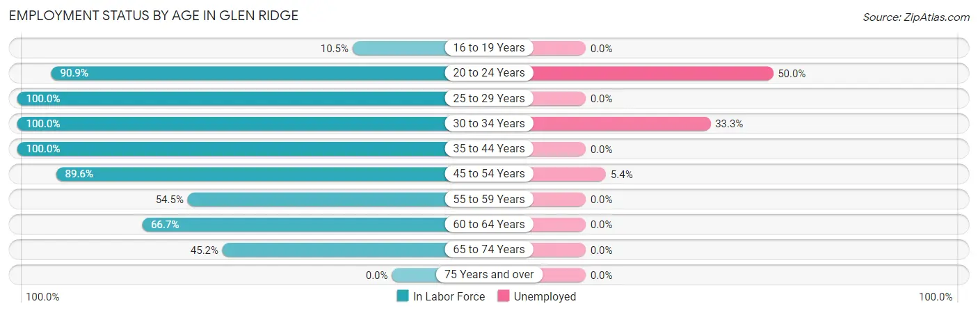 Employment Status by Age in Glen Ridge
