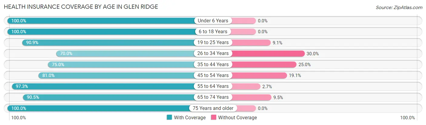 Health Insurance Coverage by Age in Glen Ridge