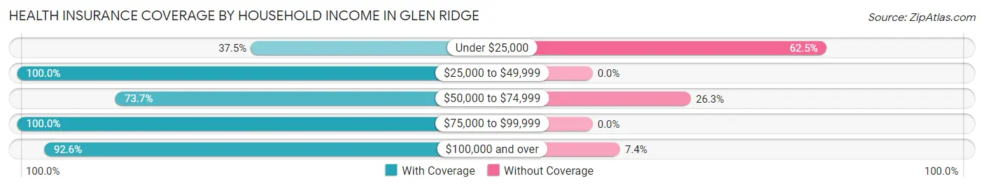 Health Insurance Coverage by Household Income in Glen Ridge