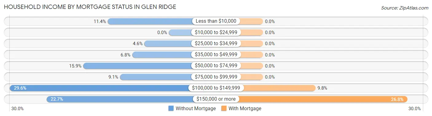 Household Income by Mortgage Status in Glen Ridge