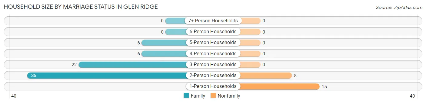 Household Size by Marriage Status in Glen Ridge