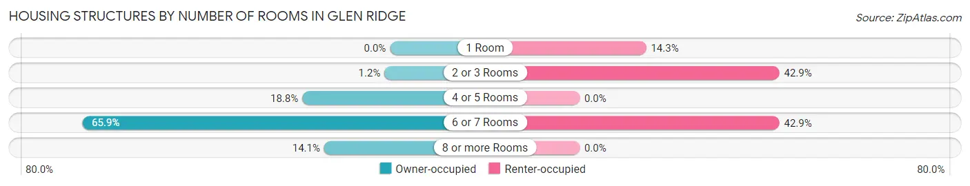 Housing Structures by Number of Rooms in Glen Ridge