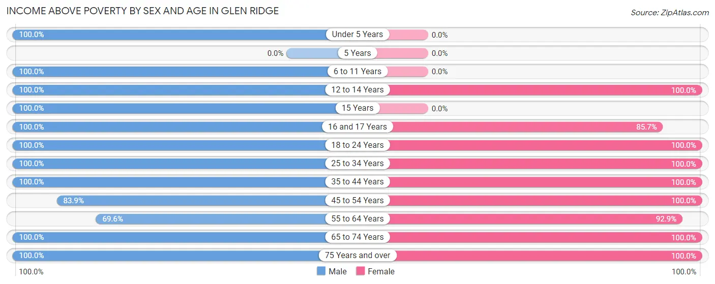 Income Above Poverty by Sex and Age in Glen Ridge