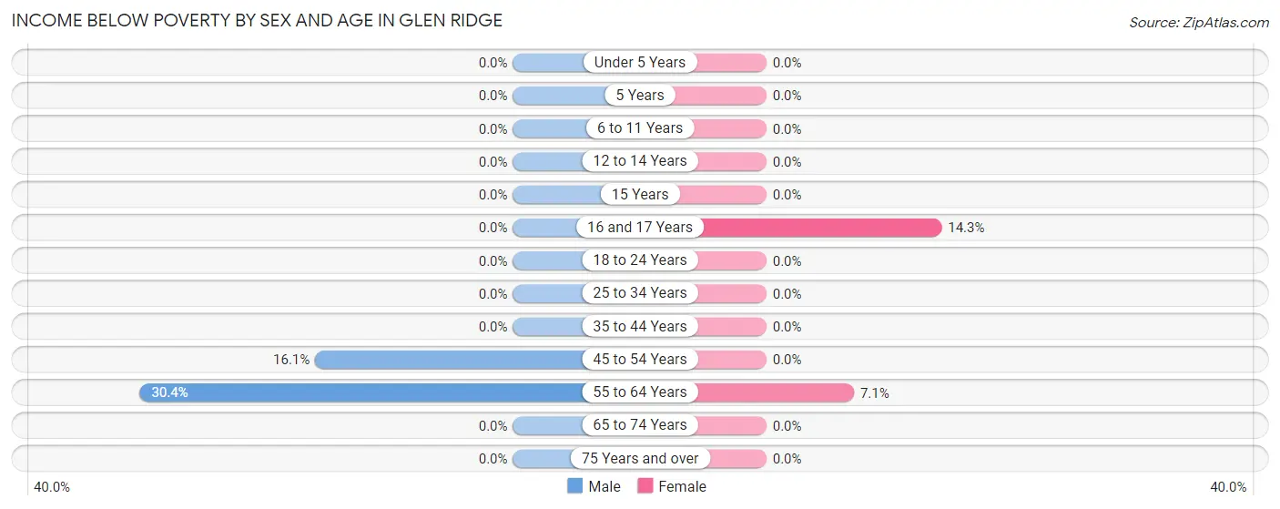 Income Below Poverty by Sex and Age in Glen Ridge