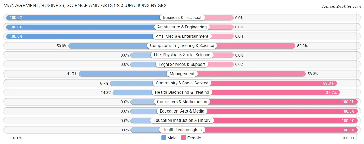 Management, Business, Science and Arts Occupations by Sex in Glen Ridge