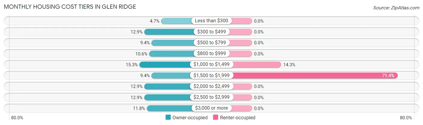 Monthly Housing Cost Tiers in Glen Ridge