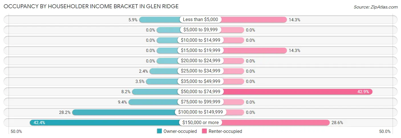 Occupancy by Householder Income Bracket in Glen Ridge